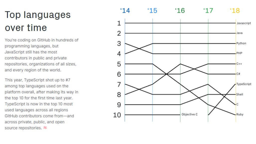 GitHub chart of the JavaScript being the top language.