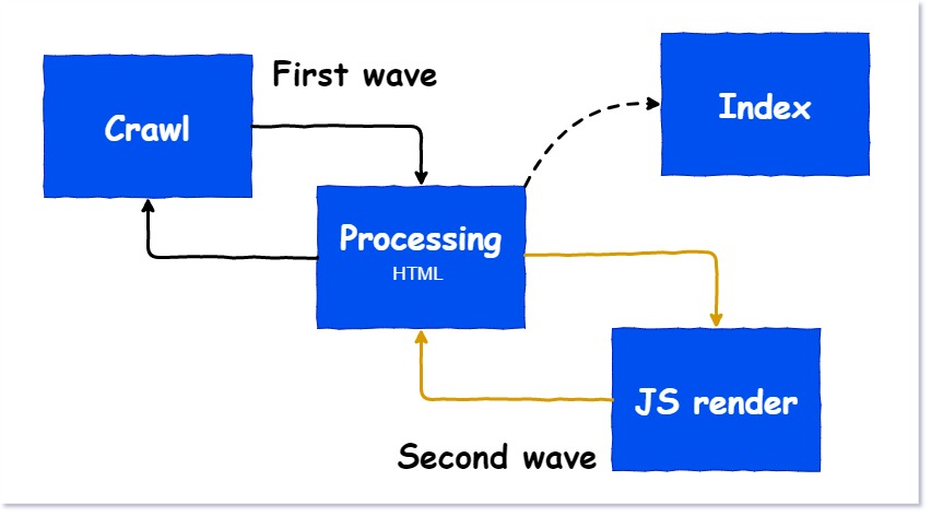 Google craw bot process for JavaScript SEO